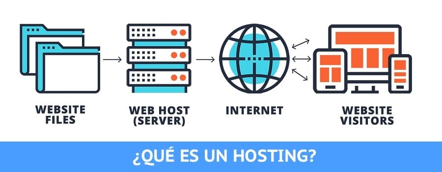 representación de hosting
