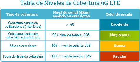 tabla de cobertura de señal 4g