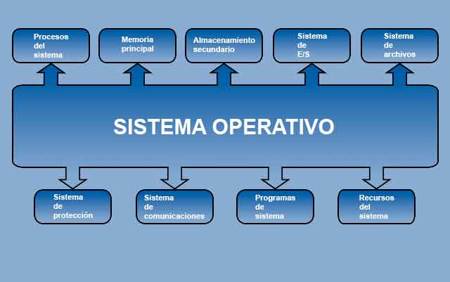 Componentes Del Sistema Operativo