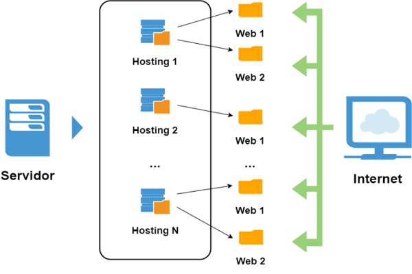 estructura de un servidor