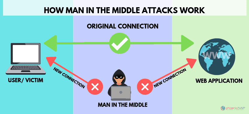 Guide complet de l'attaque de l'homme du milieu (MitM)