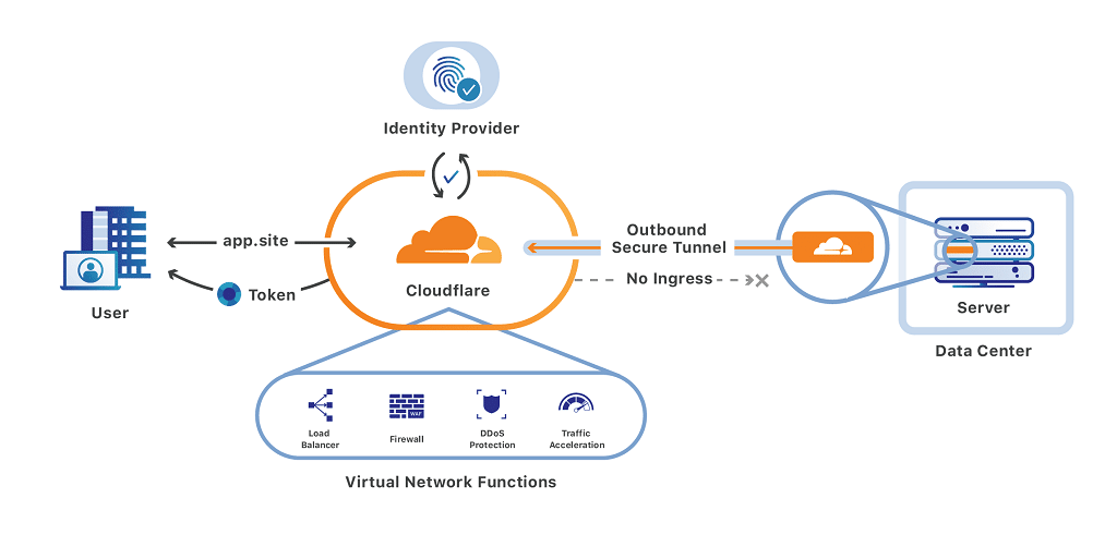 cloudflare operation