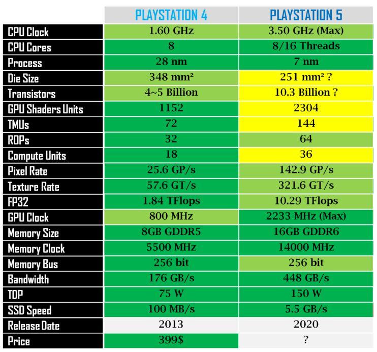 Xbox Series X vs PS5: comparativa de características y especificaciones